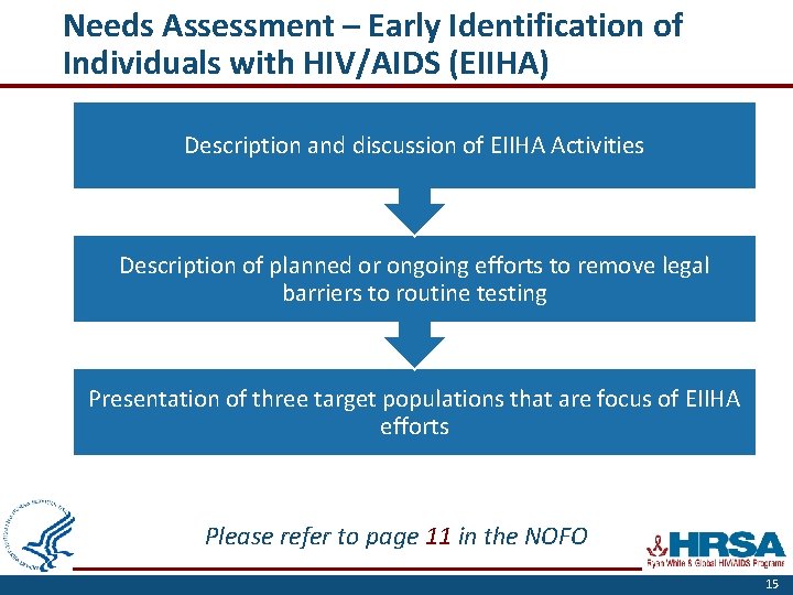 Needs Assessment – Early Identification of Individuals with HIV/AIDS (EIIHA) Description and discussion of