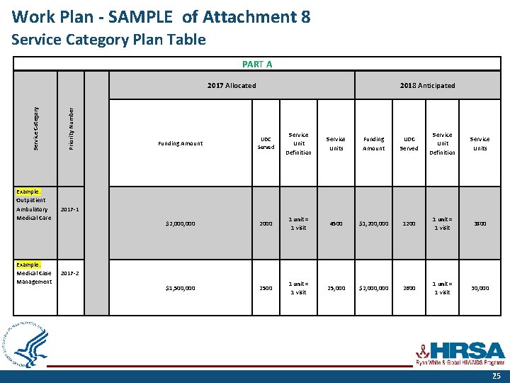 Work Plan - SAMPLE of Attachment 8 Service Category Plan Table PART A Example: