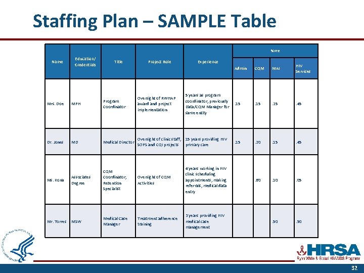  Staffing Plan – SAMPLE Table % FTE Name Education/ Credentials Title Project Role