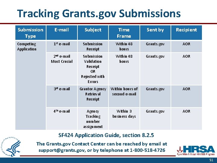 Tracking Grants. gov Submissions Submission Type E-mail Subject Time Frame Sent by Recipient Competing