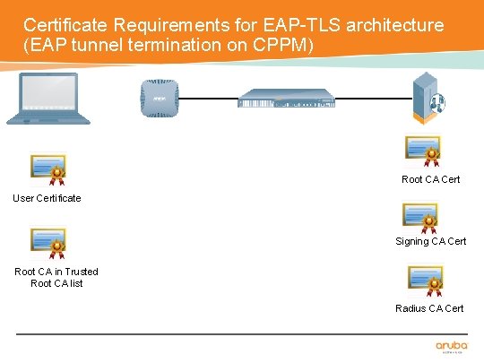 Certificate Requirements for EAP-TLS architecture (EAP tunnel termination on CPPM) Root CA Cert User