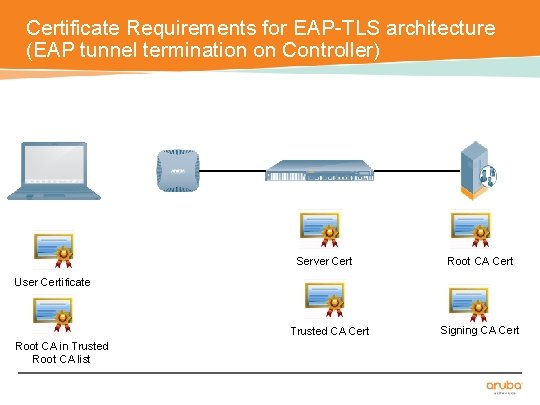 Certificate Requirements for EAP-TLS architecture (EAP tunnel termination on Controller) Server Cert Root CA