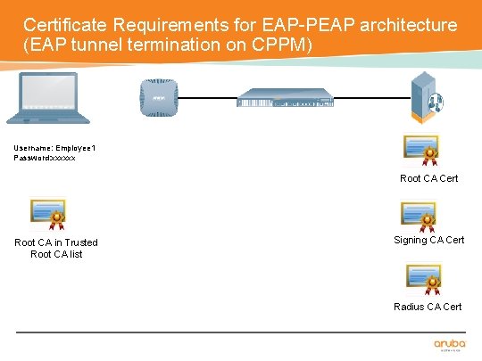 Certificate Requirements for EAP-PEAP architecture (EAP tunnel termination on CPPM) Username: Employee 1 Password: