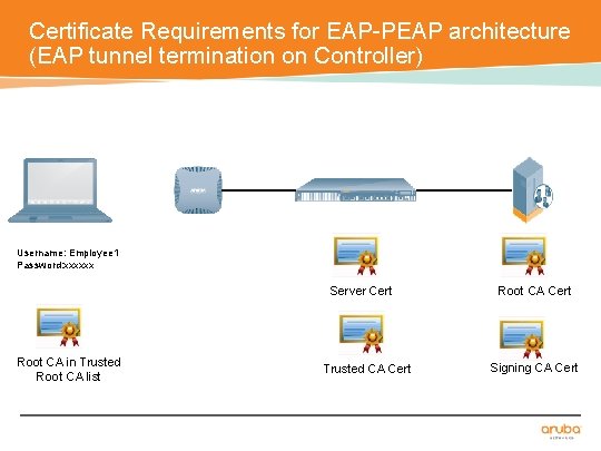 Certificate Requirements for EAP-PEAP architecture (EAP tunnel termination on Controller) Username: Employee 1 Password: