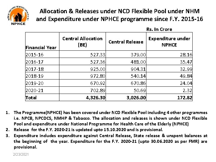 Allocation & Releases under NCD Flexible Pool under NHM and Expenditure under NPHCE programme Allocation & Releases under NCD Flexible Pool under NHM and Expenditure under NPHCE programme