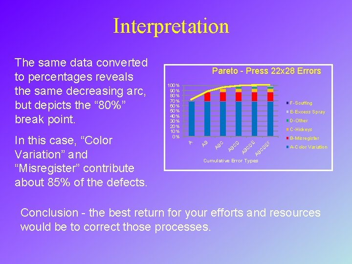 Interpretation 100% 90% 80% 70% 60% 50% 40% 30% 20% 10% 0% F-Scuffing E-Excess