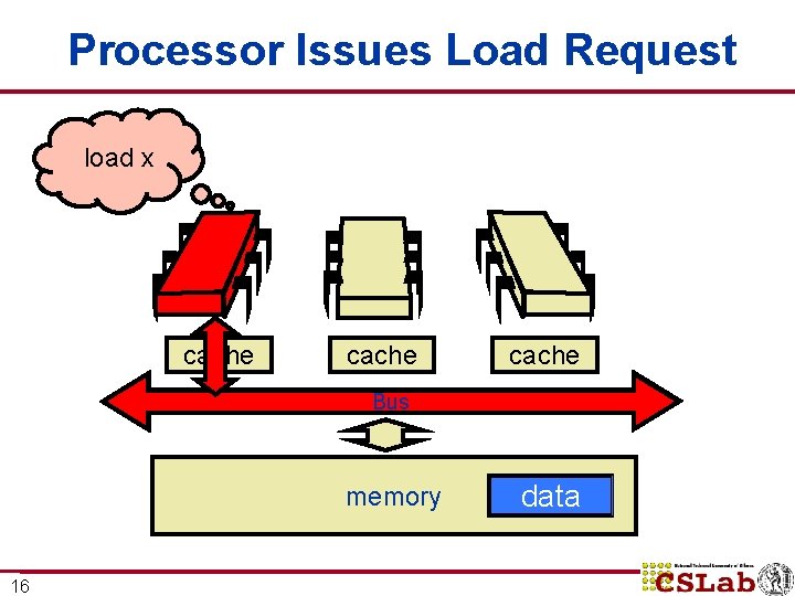 Processor Issues Load Request load x cache Bus memory 16 data Processor Issues Load Request load x cache Bus memory 16 data