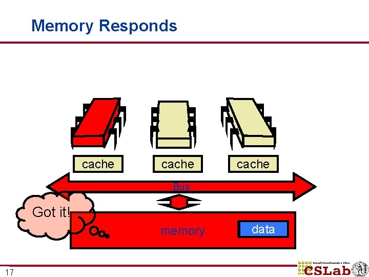 Memory Responds cache Bus Got it! memory 17 data Memory Responds cache Bus Got it! memory 17 data