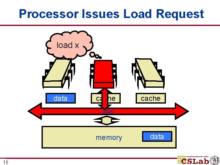 Processor Issues Load Request load x data cache Bus memory 18 data Processor Issues Load Request load x data cache Bus memory 18 data