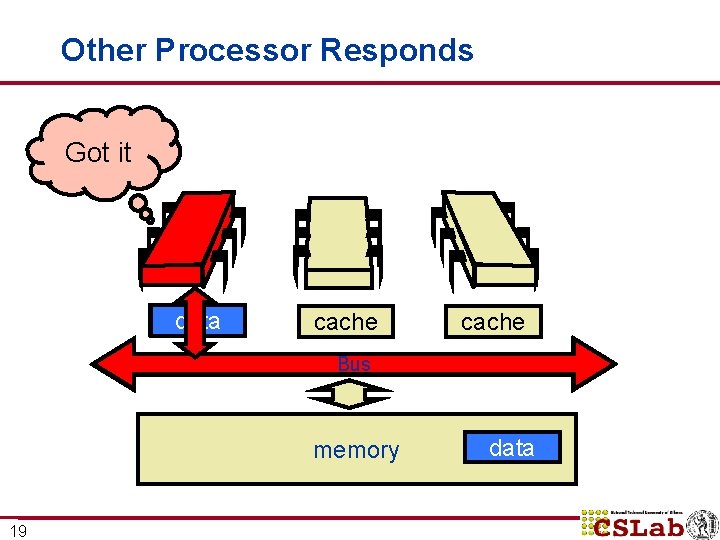 Other Processor Responds Got it data cache Bus memory 19 data Other Processor Responds Got it data cache Bus memory 19 data