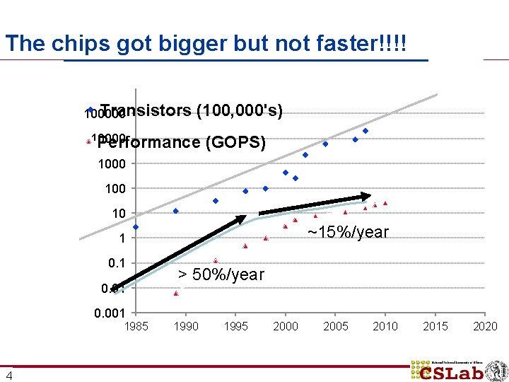 2 UDC ERC Vision E The chips got bigger but not faster!!!! Transistors 100000 2 UDC ERC Vision E The chips got bigger but not faster!!!! Transistors 100000