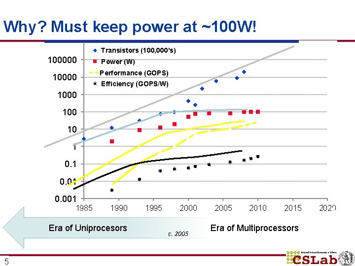 2 UDCkeep Why? EMust power at ~100 W! ERC Vision Transistors (100, 000's) 100000 2 UDCkeep Why? EMust power at ~100 W! ERC Vision Transistors (100, 000's) 100000