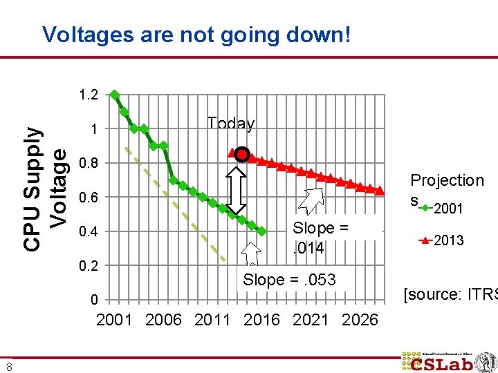 Voltages are not going down! CPU Supply Voltage 1. 2 1 Today 0. 8 Voltages are not going down! CPU Supply Voltage 1. 2 1 Today 0. 8
