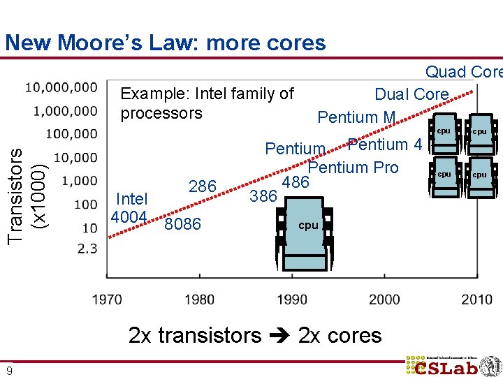 New Moore’s Law: more cores Transistors (x 1000) Example: Intel family of processors 286 New Moore’s Law: more cores Transistors (x 1000) Example: Intel family of processors 286