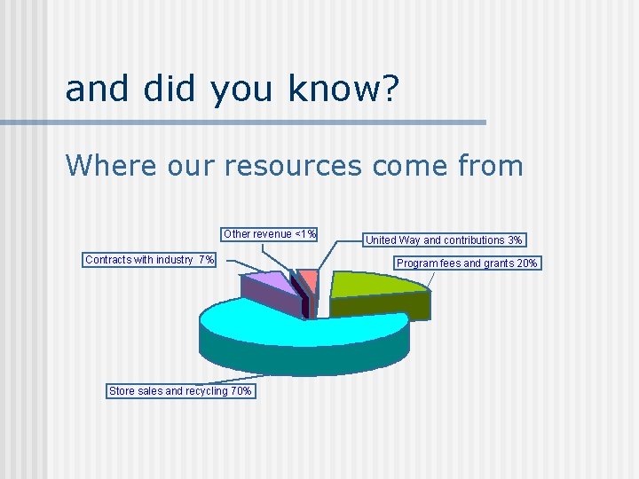 and did you know? Where our resources come from Other revenue <1% Contracts with
