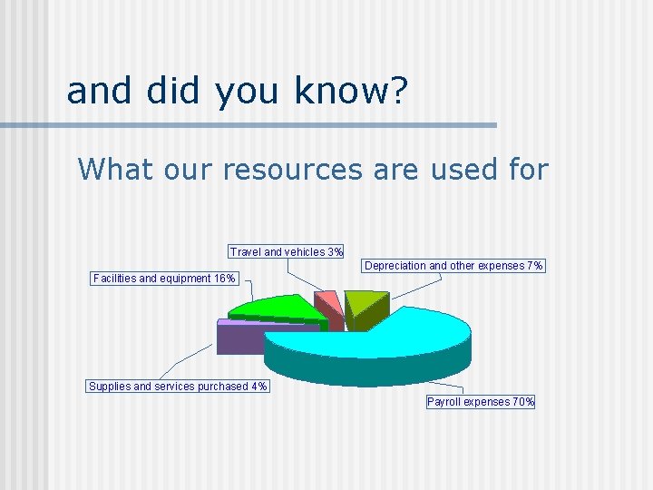 and did you know? What our resources are used for Travel and vehicles 3%