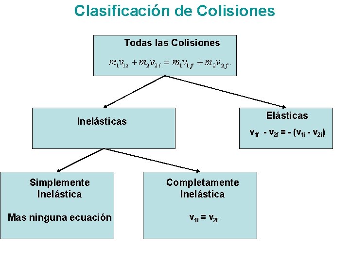 Clasificación de Colisiones Todas las Colisiones Elásticas Inelásticas v 1 f - v 2