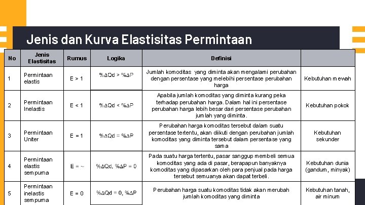 Jenis dan Kurva Elastisitas Permintaan No Jenis Elastisitas 1 Permintaan elastis 2 Permintaan Inelastis