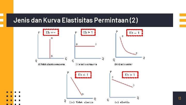 Jenis dan Kurva Elastisitas Permintaan (2) 13 