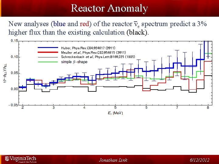 Reactor Anomaly New analyses (blue and red) of the reactor νe spectrum predict a