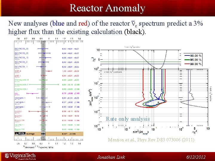 Reactor Anomaly New analyses (blue and red) of the reactor νe spectrum predict a