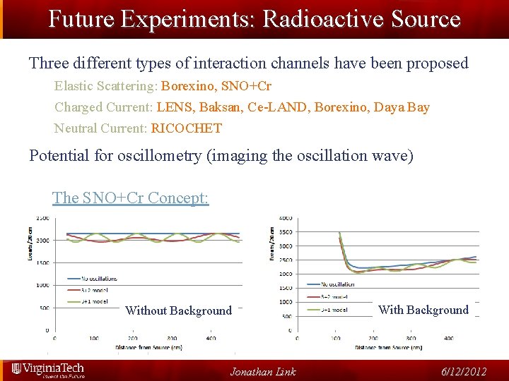 Future Experiments: Radioactive Source Three different types of interaction channels have been proposed Elastic