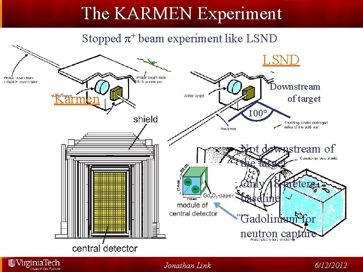 The KARMEN Experiment Stopped π+ beam experiment like LSND Downstream of target Karmen 100°