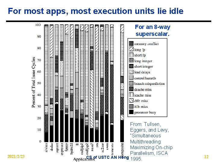 For most apps, most execution units lie idle For an 8 -way superscalar. 2021/2/23