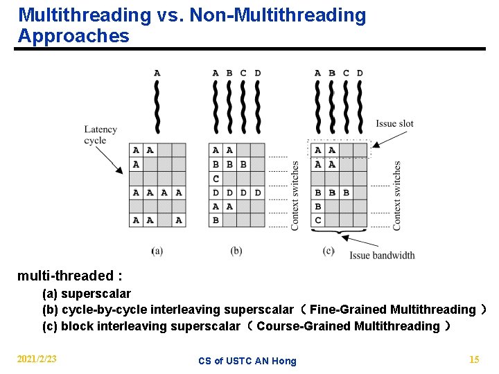 Multithreading vs. Non-Multithreading Approaches multi-threaded : (a) superscalar (b) cycle-by-cycle interleaving superscalar（ Fine-Grained Multithreading