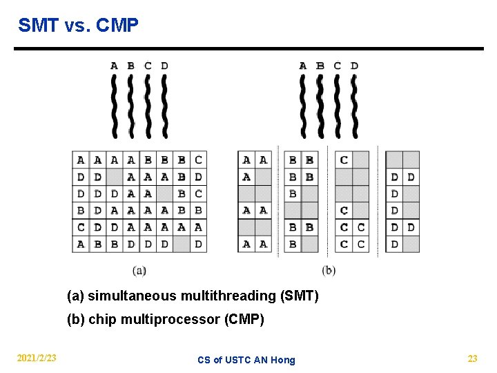 SMT vs. CMP (a) simultaneous multithreading (SMT) (b) chip multiprocessor (CMP) 2021/2/23 CS of