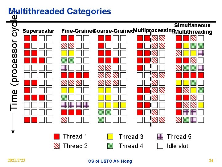 Time (processor cycle) Multithreaded Categories Superscalar Simultaneous Fine-Grained. Coarse-Grained. Multiprocessing. Multithreading Thread 1 Thread