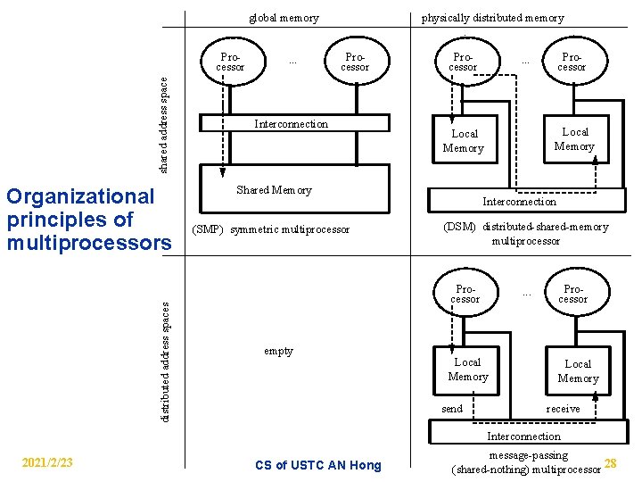 global memory shared address space Processor distributed address spaces Organizational principles of multiprocessors .