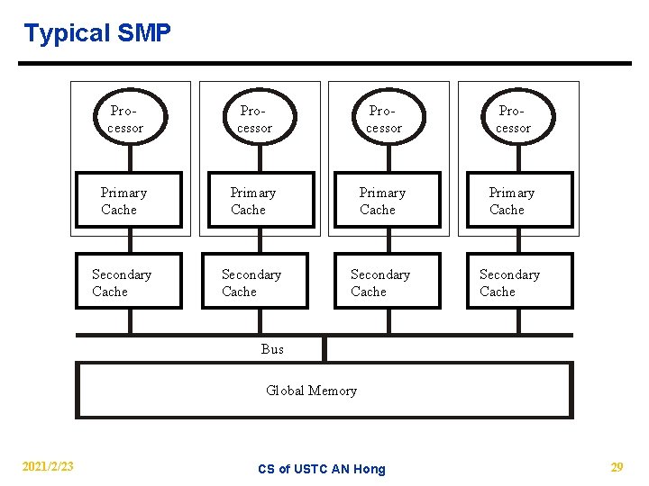 Typical SMP Processor Primary Cache Secondary Cache Bus Global Memory 2021/2/23 CS of USTC