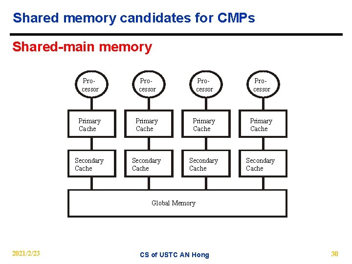 Shared memory candidates for CMPs Shared-main memory Processor Primary Cache Secondary Cache Global Memory