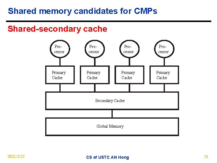 Shared memory candidates for CMPs Shared-secondary cache Processor Primary Cache Secondary Cache Global Memory