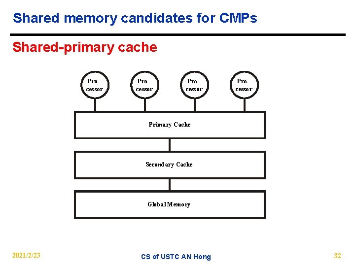 Shared memory candidates for CMPs Shared-primary cache Processor Primary Cache Secondary Cache Global Memory