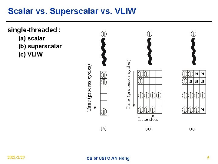 Scalar vs. Superscalar vs. VLIW single-threaded : Time (process cycles) Time (processor cycles) (a)