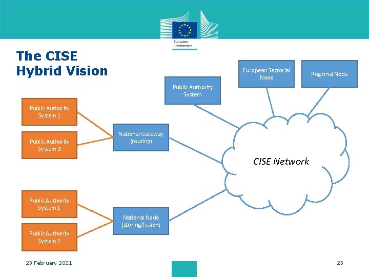 The CISE Hybrid Vision European Sectorial Node Regional Node Public Authority System 1 Public