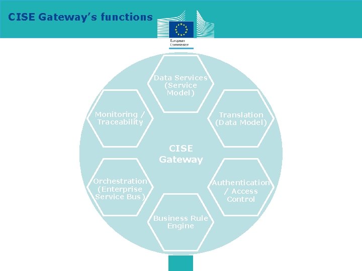 CISE Gateway’s functions Data Services (Service Model) Monitoring / Traceability Translation (Data Model) CISE