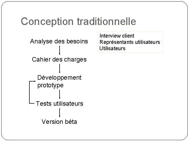 Conception traditionnelle Analyse des besoins Cahier des charges Développement prototype Tests utilisateurs Version béta