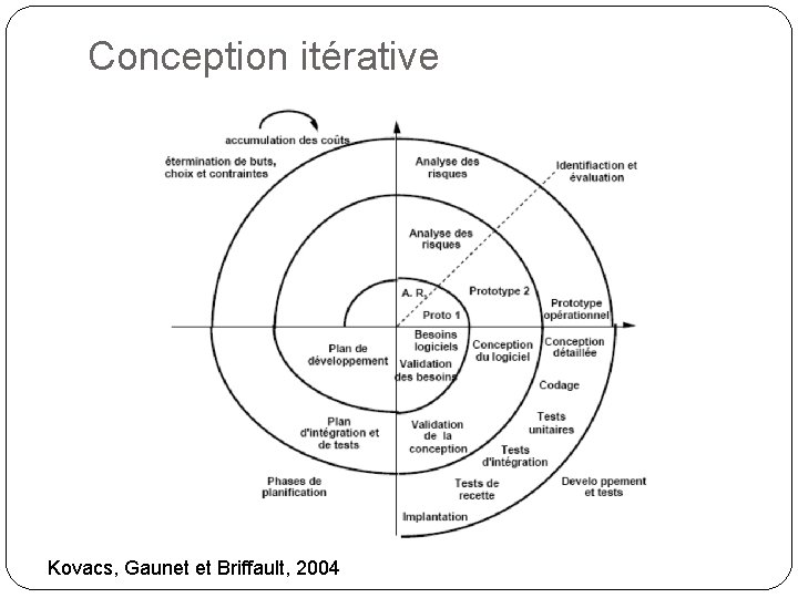 Conception itérative Kovacs, Gaunet et Briffault, 2004 