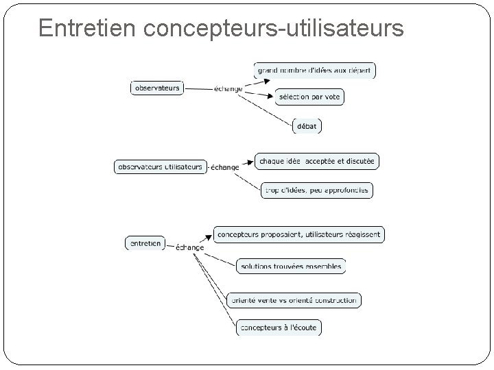 Entretien concepteurs-utilisateurs 