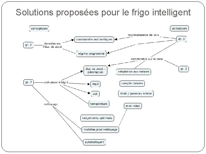 Solutions proposées pour le frigo intelligent 