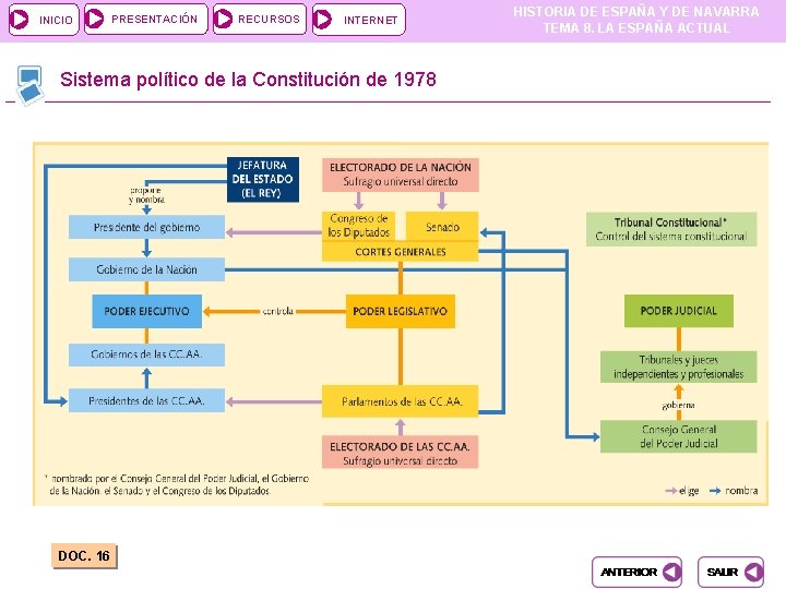 INICIO PRESENTACIÓN RECURSOS INTERNET HISTORIA DE ESPAÑA Y DE NAVARRA TEMA 8. LA ESPAÑA INICIO PRESENTACIÓN RECURSOS INTERNET HISTORIA DE ESPAÑA Y DE NAVARRA TEMA 8. LA ESPAÑA