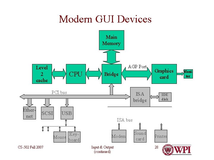 Modern GUI Devices Main Memory AGP Port Level 2 cache CPU Bridge PCI bus