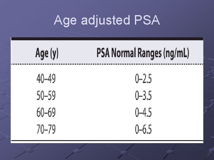 Age adjusted PSA 