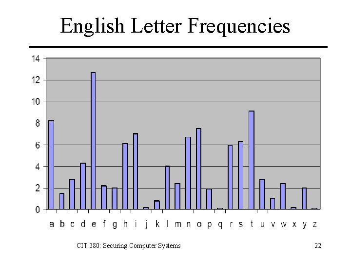 English Letter Frequencies CIT 380: Securing Computer Systems 22 