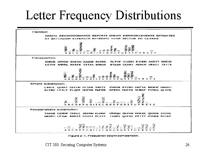 Letter Frequency Distributions CIT 380: Securing Computer Systems 26 