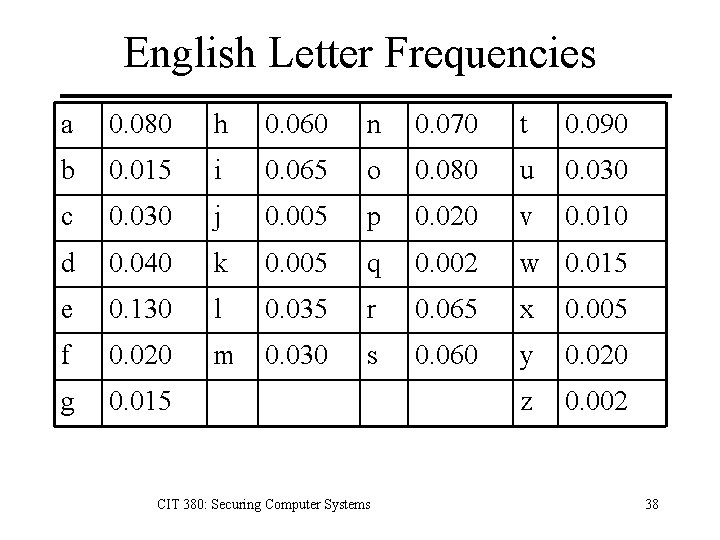 English Letter Frequencies a 0. 080 h 0. 060 n 0. 070 t 0.