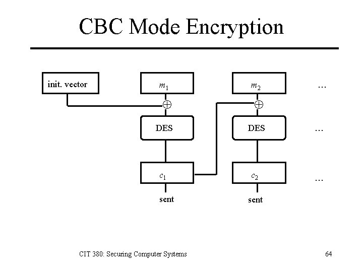 CBC Mode Encryption init. vector m 1 m 2 … DES … c 1